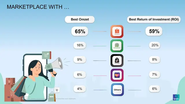 Bantu Seller Raih Keuntungan Terbanyak & Omzet Terbesar, Ini Marketplace yang Jadi Andalan untuk Sambut Ramadan 2023
