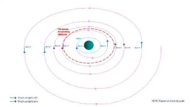 Ilustrasi rencana menggeser orbit satelit yang tidak terpakai lagi. (Sumber EUMETSAT)