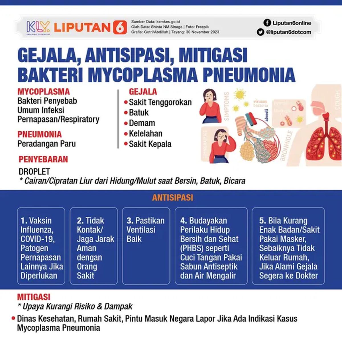 Infografis Gejala, Antisipasi, Mitigasi Bakteri Mycoplasma Pneumonia (Liputan6.com/Gotri/Abdillah)