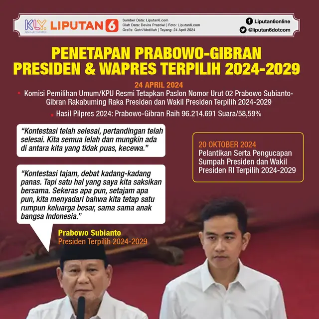 <p>Infografis Penetapan Prabowo-Gibran, Presiden dan Wapres Terpilih 2024-2029. (Liputan6.com/Gotri/Abdillah)</p>