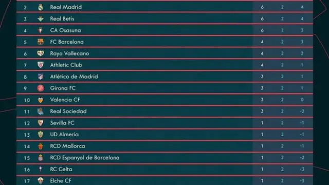 Klasemen Sementara Liga Spanyol Hingga Pekan Kedua