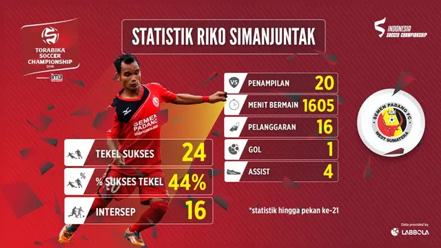 Riko Simanjuntak