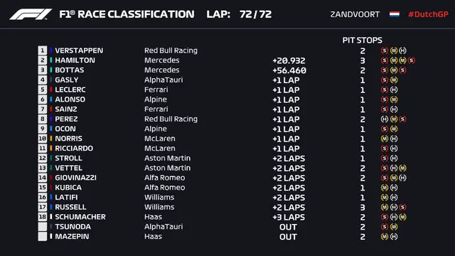 Hasil F1 GP Belanda 2021