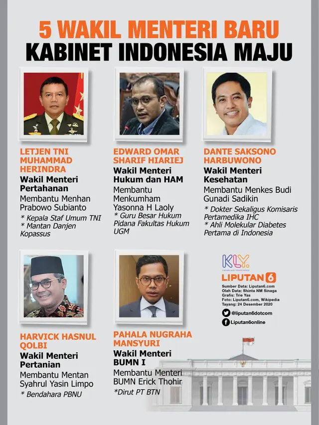 Infografis 5 Wakil Menteri Baru di Kabinet Indonesia Maju
