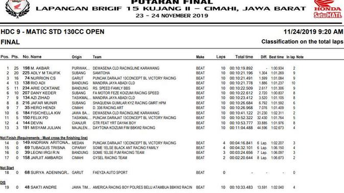 Hasil balapan HDC 2019 Cimahi - HDC 9.