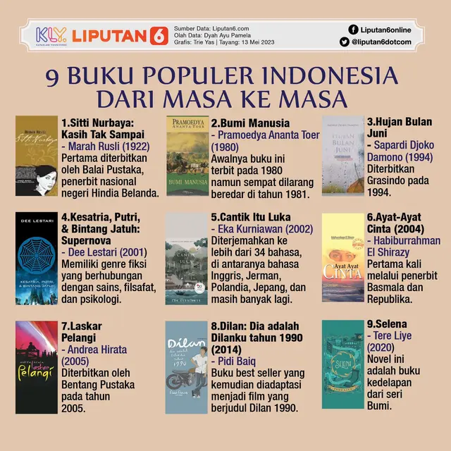 Infografis 9 Buku Populer Indonesia dari Masa ke Masa