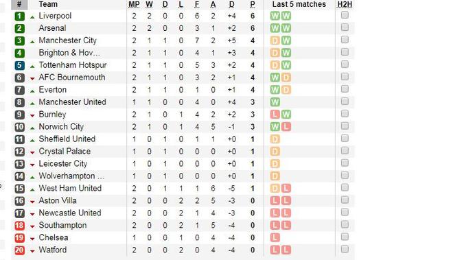 Klasemen Liga Inggris. (Soccerway)