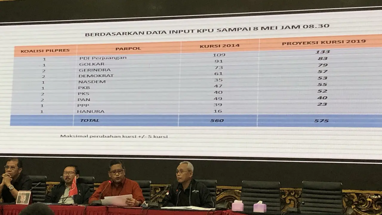 PDIP rilis hasil data input suara C1 TPS hasil kombinasi situng Badan Saksi Pemilu Pusat PDIP dan Situng Komisi Pemilihan Umum 6 Mei 2019. (Liputan6.com/Putu Merta Surya Putra)