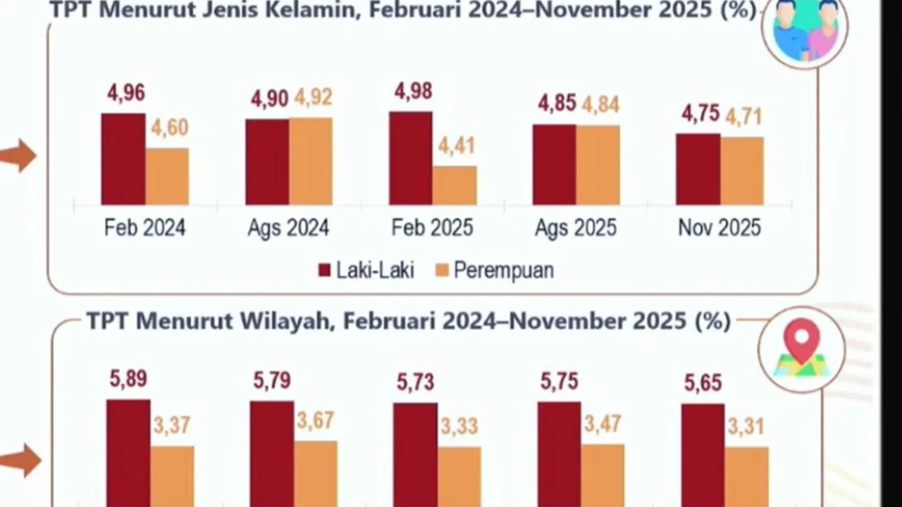 Orang Miskin Ternyata Paling Banyak di Pulau Jawa