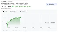 Dolar AS Nyaris Sentuh Rp 18.200 Senin Siang