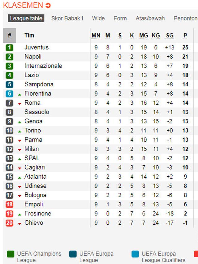 Klasemen Liga Italia Serie A Seri Kontra Genoa Juventus Tetap Di Puncak Dunia Bola Com