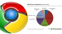 Chrome Kuasai Pangsa Pasar Browser Sepanjang 2013
