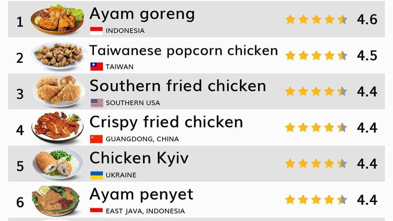 Sedangkan ayam goreng yang menjadi ayam goreng terbaik mengalahkan Taiwanese popcorn chicken yang berada di urutan kedua, serta Southern friend chicken dari Amerika Selatan di posisi ketiga.