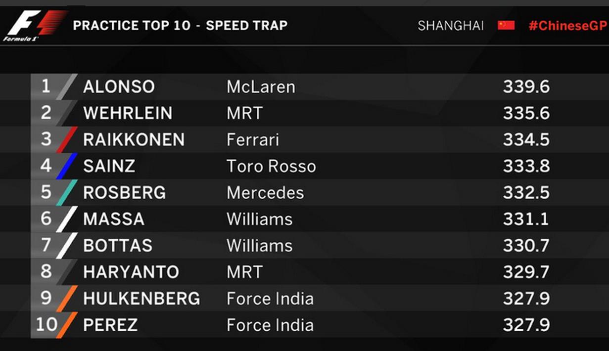 Dua pebalap Manor Racing, Rio Haryanto dan Pascal Wehrlein, masuk 10 besar speed trap latihan bebas pertama F1 GP China di Sirkuit Internasional Shanghai, China, Jumat (15/4/2016). (Bola.com/Twitter/F1)