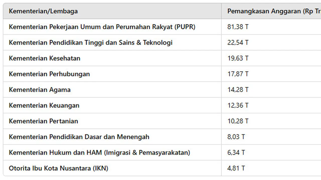 Kementerian dan Lembaga dengan Pemangkasan Anggaran Terbesar Tahun 2025