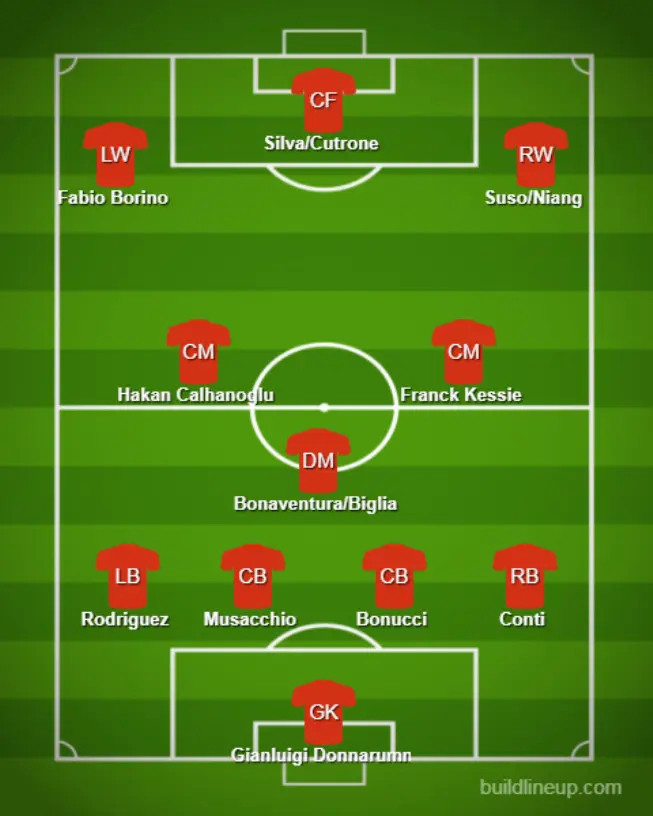 Prakiraan Formasi AC Milan pada musim 2017-2018 (buildlineup)