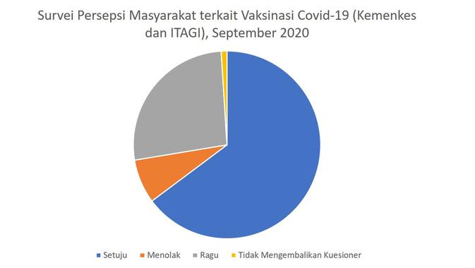Survei Persepsi Masyarakat terkait Vaksinasi Covid-19 (Kemenkes dan ITAGI), September 2020