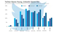 Twitter Lebih Disukai Remaja Ketimbang Facebook &amp; LinkedIn