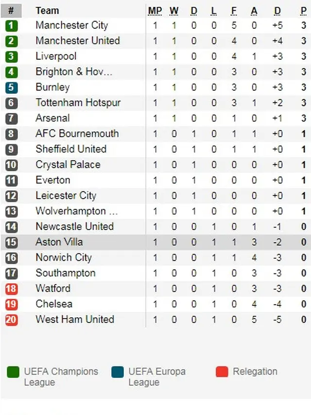 Klasemen Liga Inggris