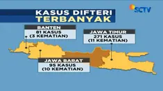 Data Kementrian Kesehatan menunjukkan sampai November 2017 ada 95 kabupaten dari 20 provinsi yang terdampak difteri dengan total 400 kasus.