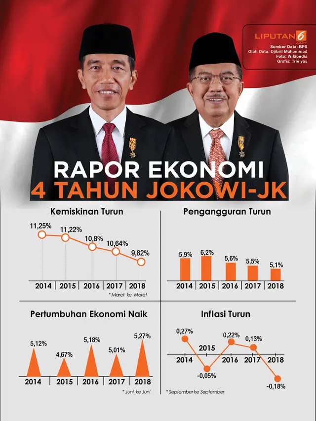 Infografis Rapor Ekonomi 4 Tahun Jokowi-JK