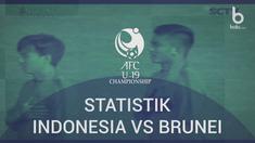 Berita video mengenai fakta menarik kemenangan 5-0 Timnas Indonesia U-19 vs Brunei U-19 pada kualifikasi Piala Asia U-19 2018.