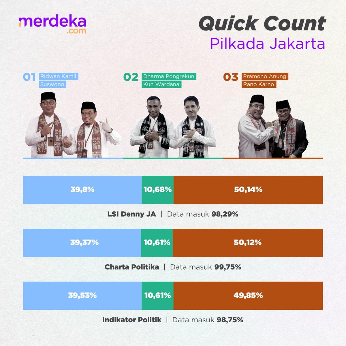 Hasil Lengkap Quick Count Pilkada 2024 di Jakarta, Jabar, Jateng, Jatim, Bali dan Sumut