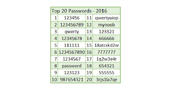 20 kombinasi password paling sederhana dan mudah dicuri (Sumber: MakeUseOf)
