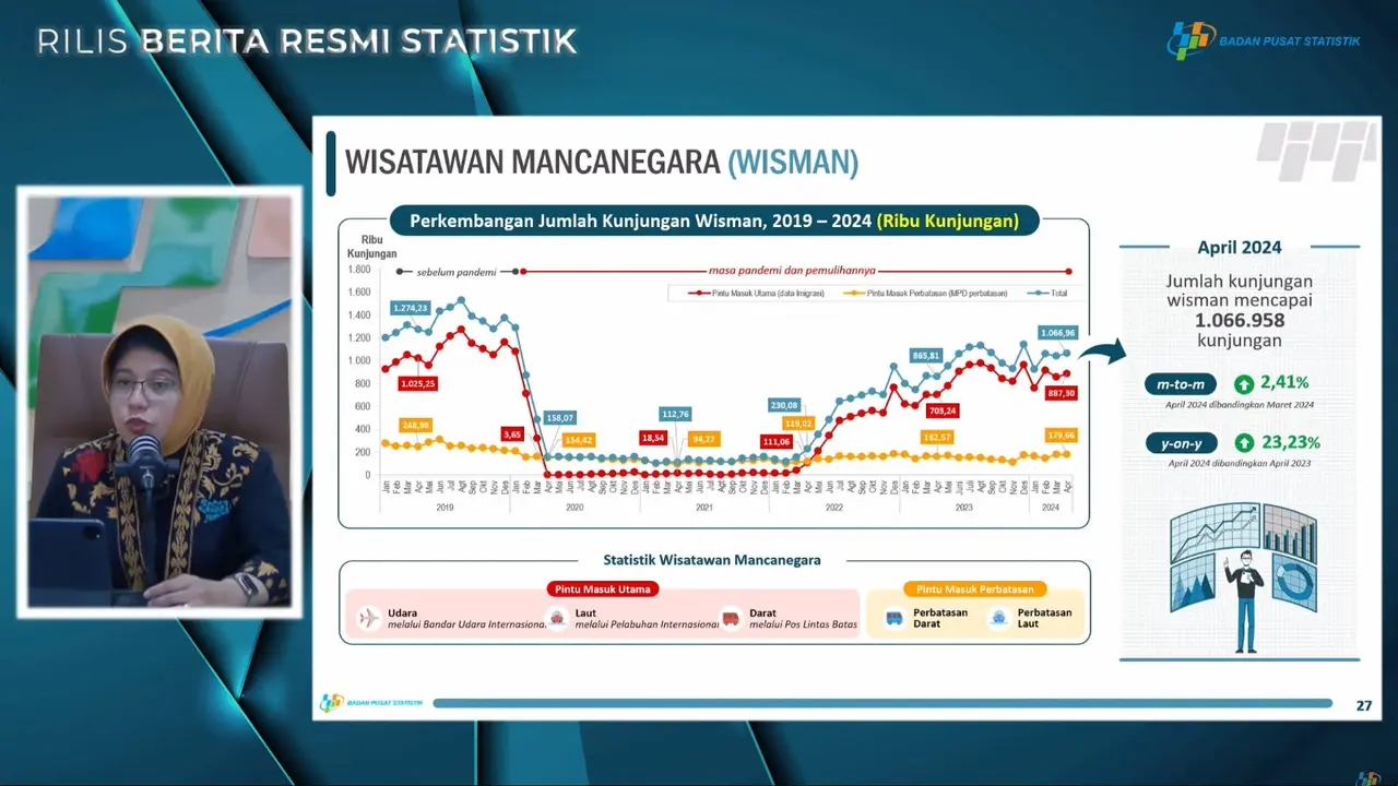 1 Juta Turis Asing Pilih Berlibur ke Indonesia Sepanjang April 2024