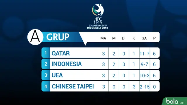 Klasement AFC U-19 2018 Game 3