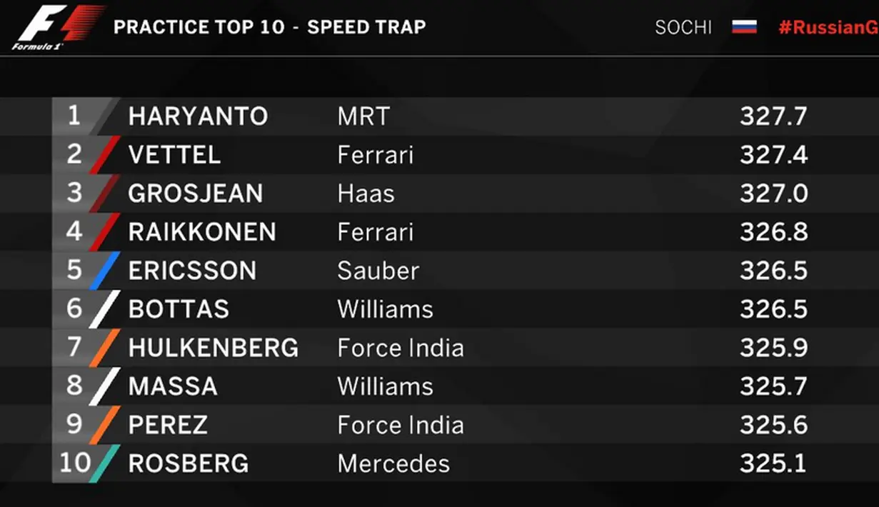 Rio Haryanto memuncaki daftar speed trap dengan kecepatan 327,7 km/jam dalam latihan bebas ketiga F1 GP Rusia di Sirkuit Sochi Autodrom, Rusia, Sabtu (30/4/2016). (Bola.com/Twitter/F1)