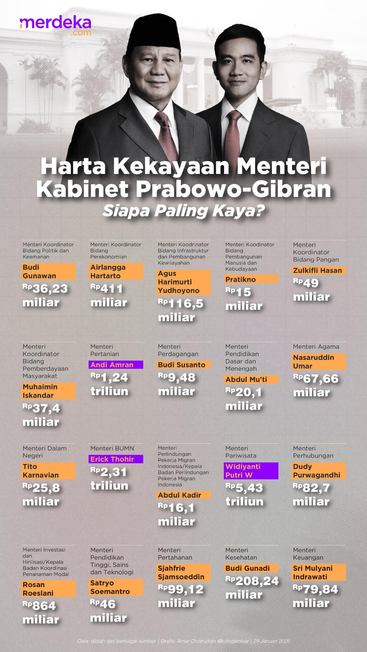 Infografis kekayaan menteri kabinet prabowo-gibran
