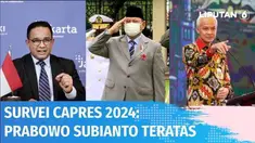 Indikator Politik Indonesia merilis hasil survei elektabilitas bakal Capres 2024. Hasilnya, Prabowo Subianto berada di urutan teratas dengan disusul Ganjar Pranowo. Sementara Anies Baswedan berada di urutan ketiga.