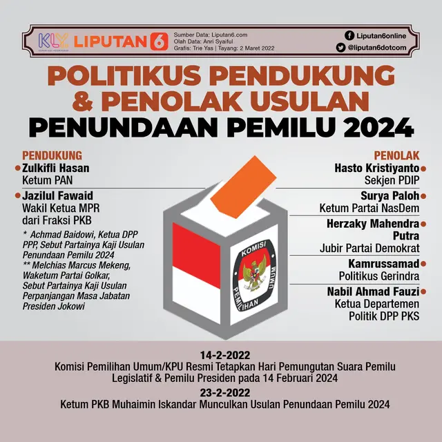 Infografis Politikus Pendukung dan Penolak Usulan Penundaan Pemilu 2024. (Liputan6.com/Trieyasni)