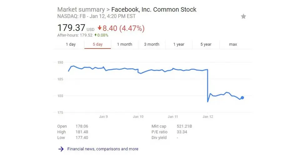 	Nilai saham Facebook turun setelah Mark Zuckerberg mengumumkan bakal ada perubahan news feed Facebook (Sumber: Daily Mail)