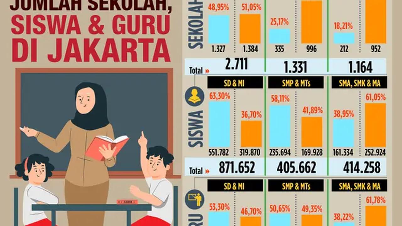 Infografis Perbandingan Jumlah Sekolah, Siswa dan Guru di Jakarta. (Liputan6.com/Abdillah)