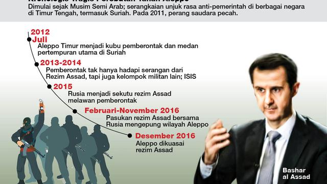 Infografis Pemerintah Suriah Ambil Alih Aleppo