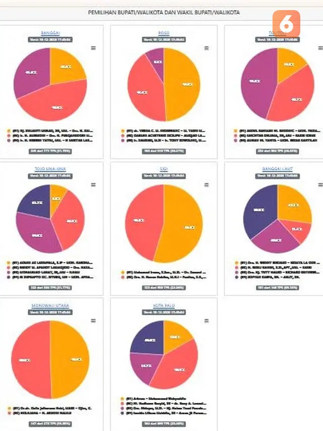 capture laman situs https://pilkada2020.kpu.go.id/ yang menunjukkan hitung sementara Pilkada Sulteng