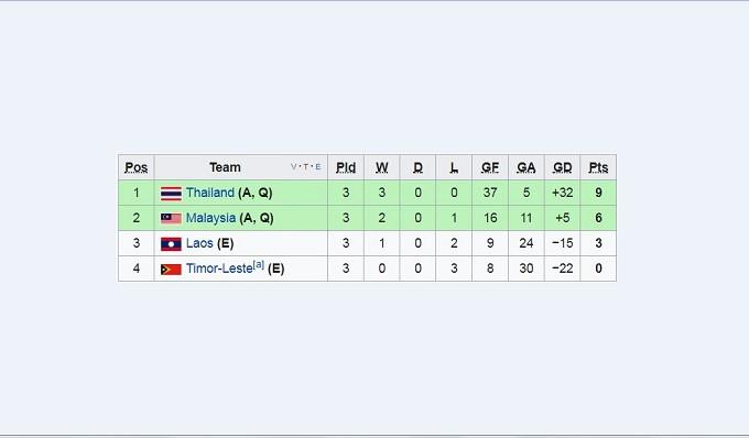 Klasemen Grup B Piala AFF Futsal 2017 (wikipedia.org)