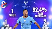 Infografis statistik pemain Manchester City, Rodri di laga Final Liga Champions 2022/2023