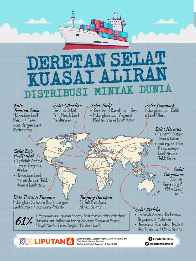 Infografis Deretan Selat Kuasai Aliran Distribusi Minyak Dunia.