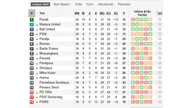 Klasemen Liga 1 Pekan Ke-20.