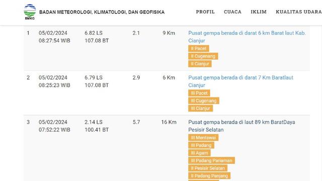 Gempa hari ini, Senin (5/2/2024) mengguncang pagi tadi pukul 07:52:22 WIB di wilayah Pesisir Selatan, Provinsi Sumatera Barat (Sumbar).