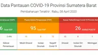 Data pasien virus corona di Sumbar.