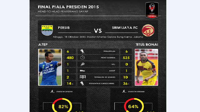 Statistik: Adu Tangguh  Atep dan Titus Bonai