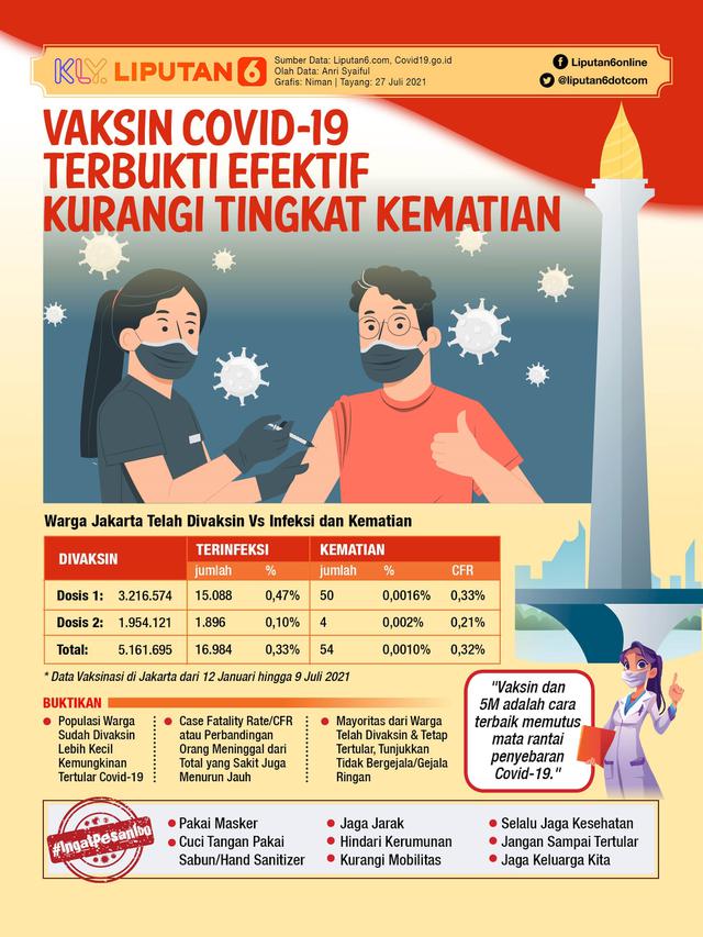 Infografis Vaksin Covid-19 Terbukti Efektif Kurangi Tingkat Kematian. (Liputan6.com/Niman)