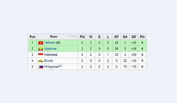 Klasemen Grup A Piala AFF Futsal 2017 (wikipedia.org)