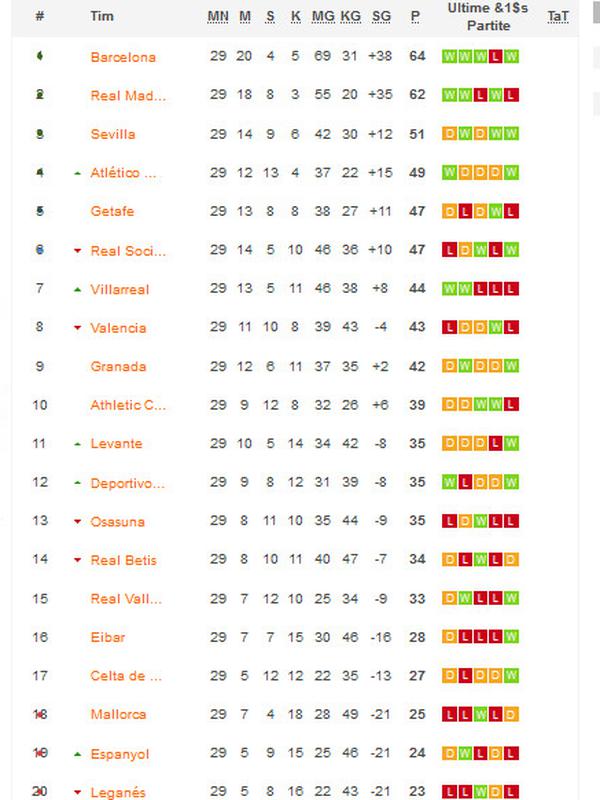 Klasemen Liga Spanyol (Soccerway)