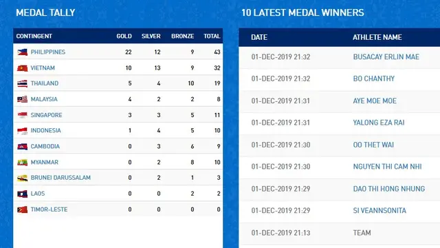 Klasemen Medali SEA Games 2019 Hingga 2 Desember 2019 pagi WIB