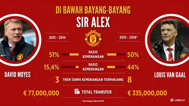 Louis Van Gaal